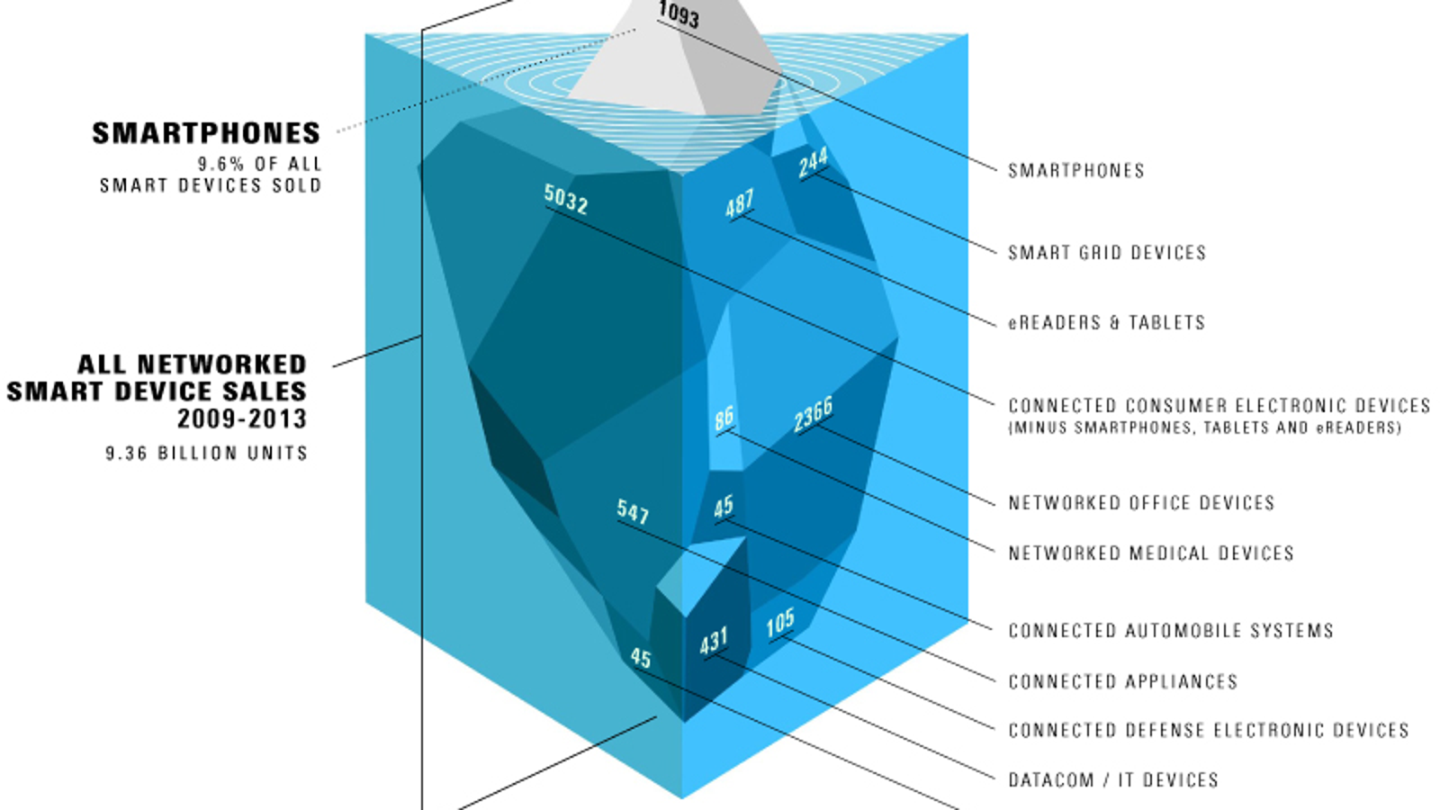 whole internet iceberg