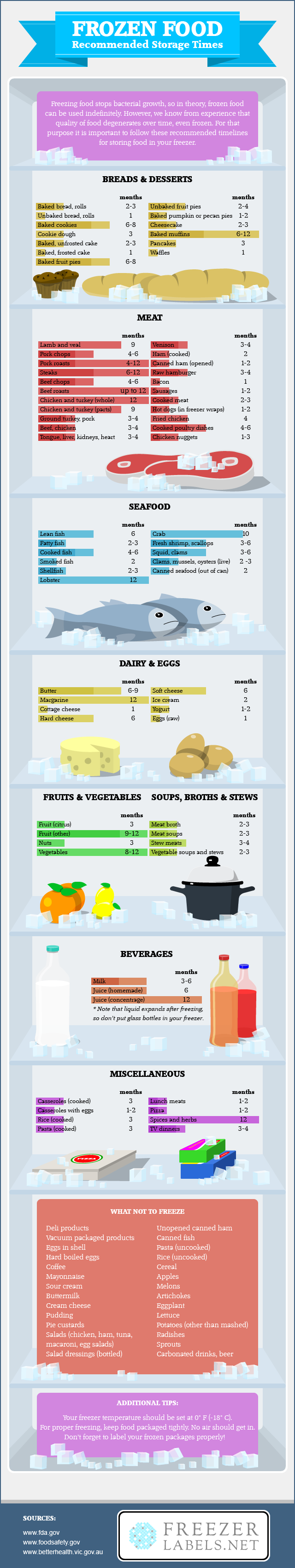 Frozen Food Expiration Chart