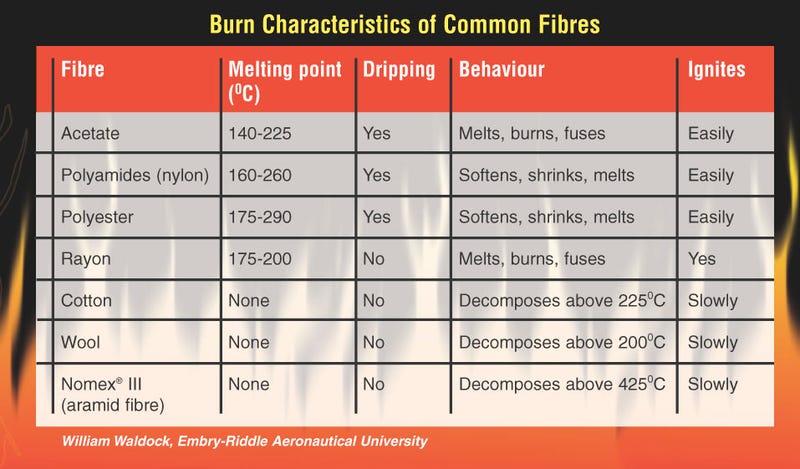 Fabric Burn Test Chart