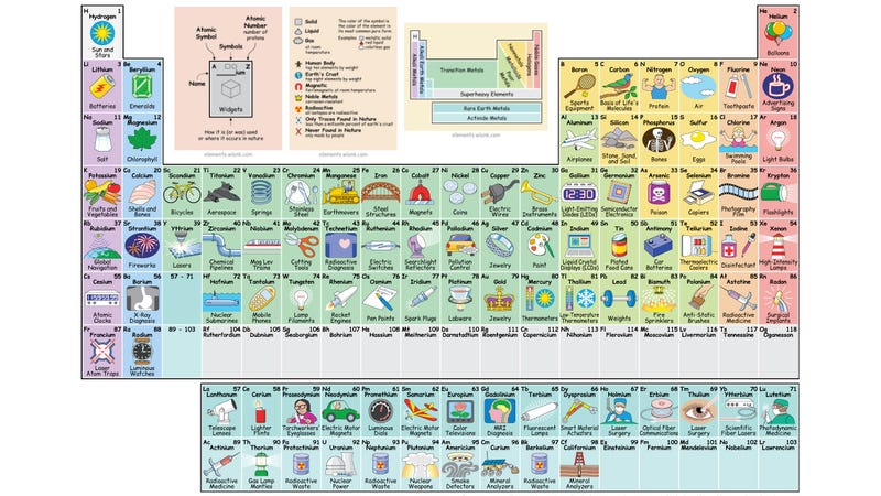 Interactive Periodic Table Shows the Uses of Every Element