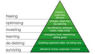 Use this Financial Independence Pyramid to Guide Your ...