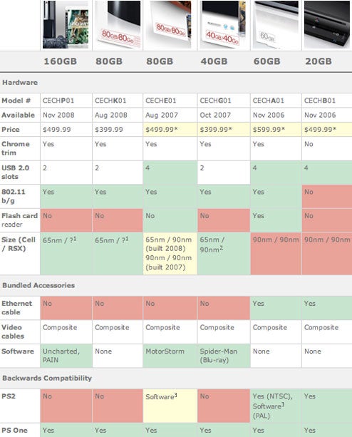 The PlayStation 3 in a Handy Model Comparison Chart