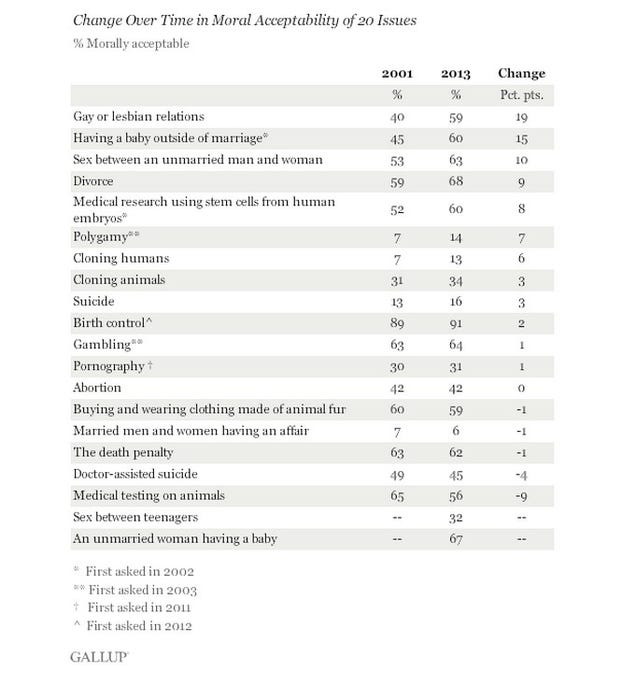 charts-reveal-what-americans-consider-the-most-immoral-acts