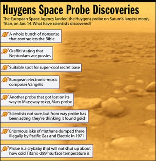 The European Space Agency landed the Huygens probe on Saturn's largest moon, Titan , on Jan. 14. What have scientists discovered?