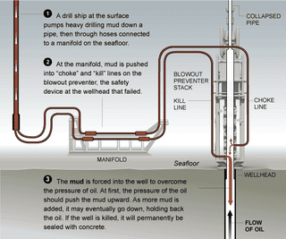 Illustration for article titled How BP Will Stop the Oil Eruption: The Top-Kill Method