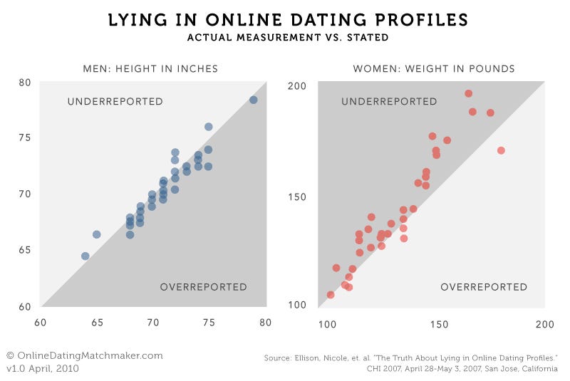 lying about age online dating
