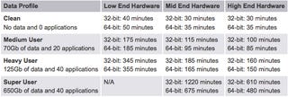 Illustration for article titled Worst Case Scenario: Windows 7 Upgrade Can Take 21 Hours