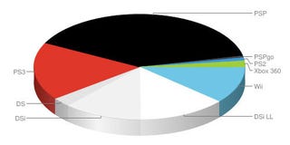 Illustration for article titled PSP Puts Japan Hardware Sales Back In Black