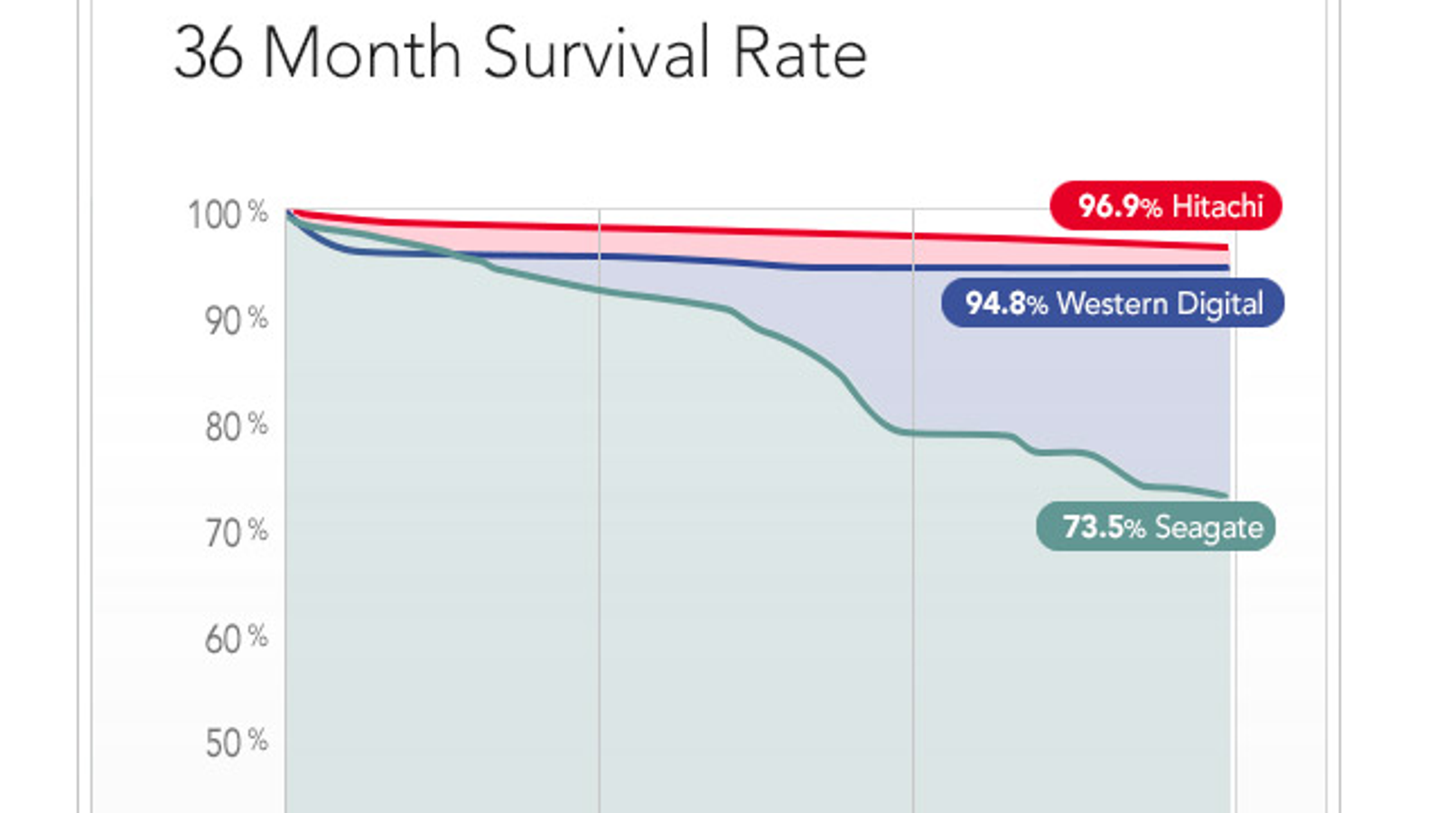 The Most and Least Reliable Hard Drive Brands The Most and Least Reliable Hard Drive Brands