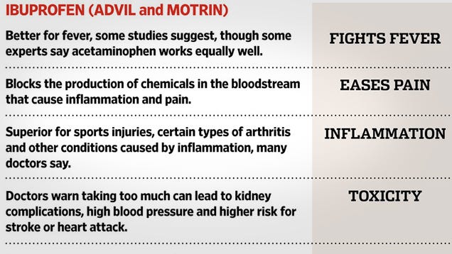 This Chart Shows When You Should Use Ibuprofen vs. Acetaminophen