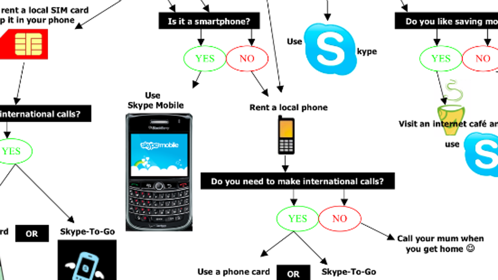 quot How Should I Call? quot Flowchart Explains Your Overseas Cellphone and