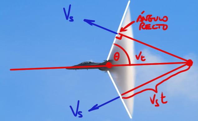 Cómo calcular la velocidad de un avión según su cono de condensación