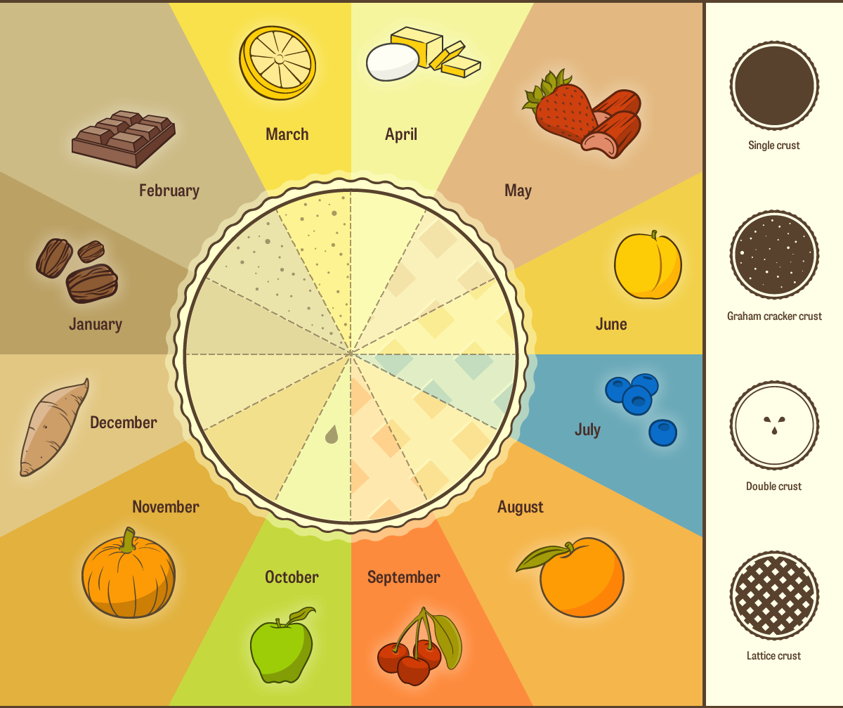 Kind pie. Pie Chart. Kinds of Charts. Seasonal food. Double pie Chart.