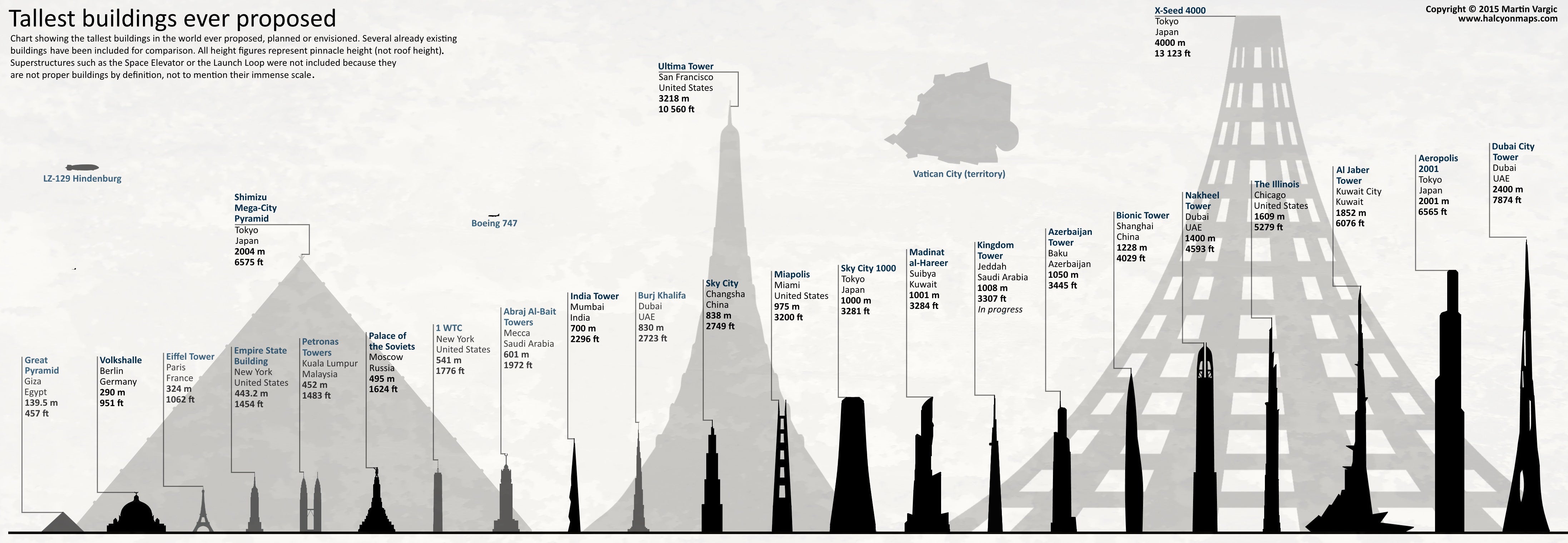 us skyscraper cities ranking list