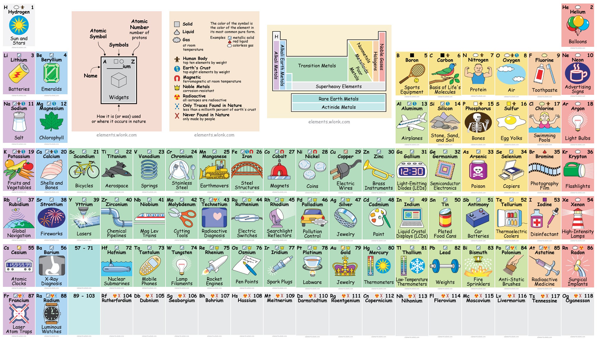 Interactive Periodic Table Reveals Exactly How We Use All Those