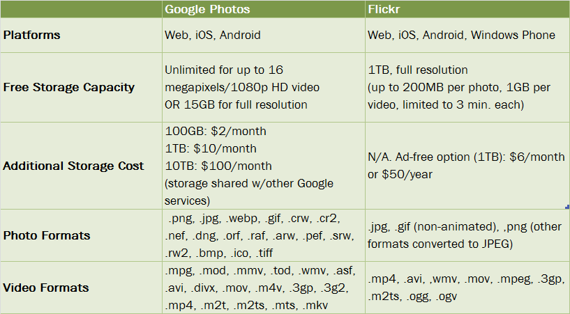 Lifehacker Faceoff: Google Photos vs. Flickr