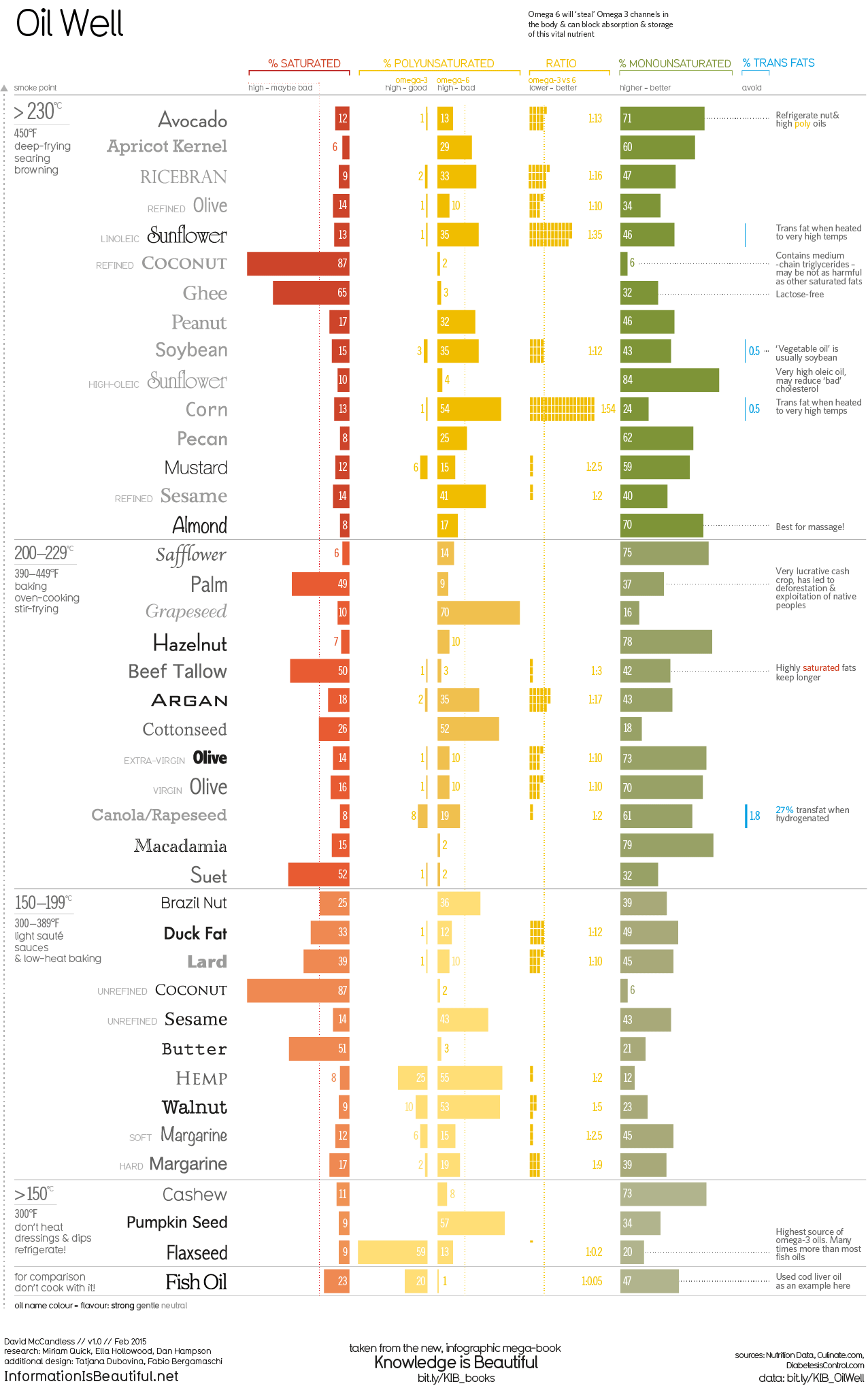 Cooking Oil Fat Comparison Chart