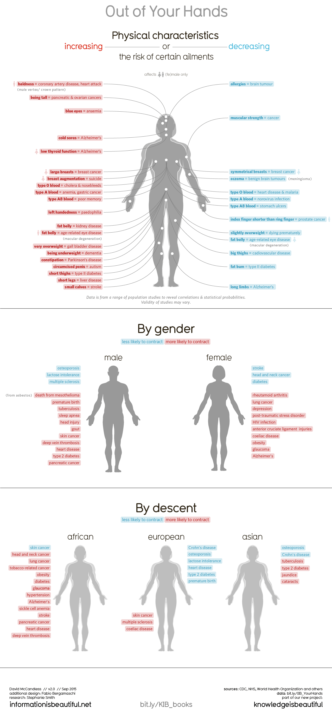 The Strange Correlations Between Your Body Parts And Medical Conditions
