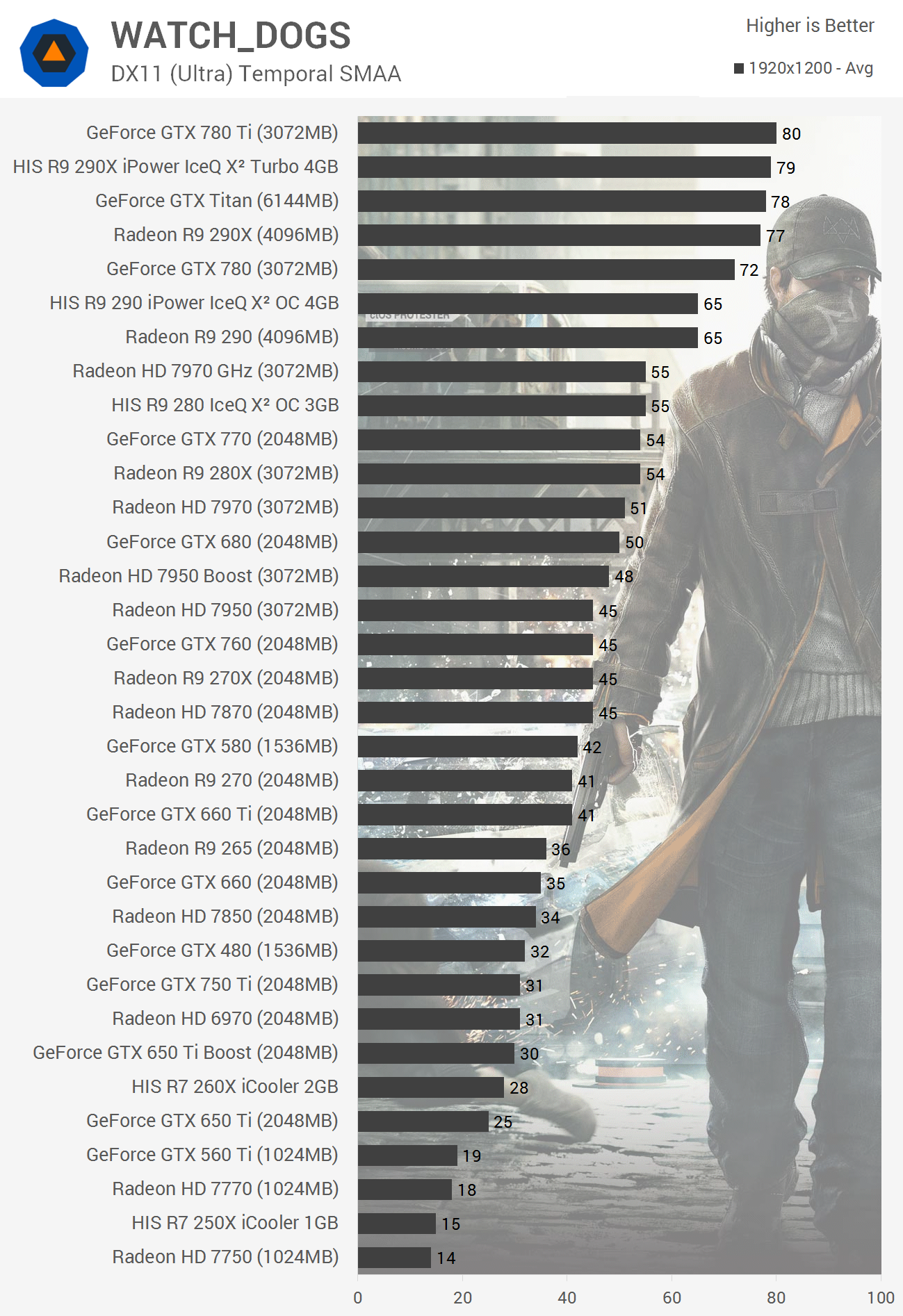 Watch Dogs Benchmarked: How Does Your PC Stack Up?