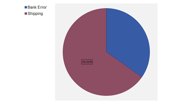 Chartspree Makes Interactive, Embeddable Charts With Just a URL