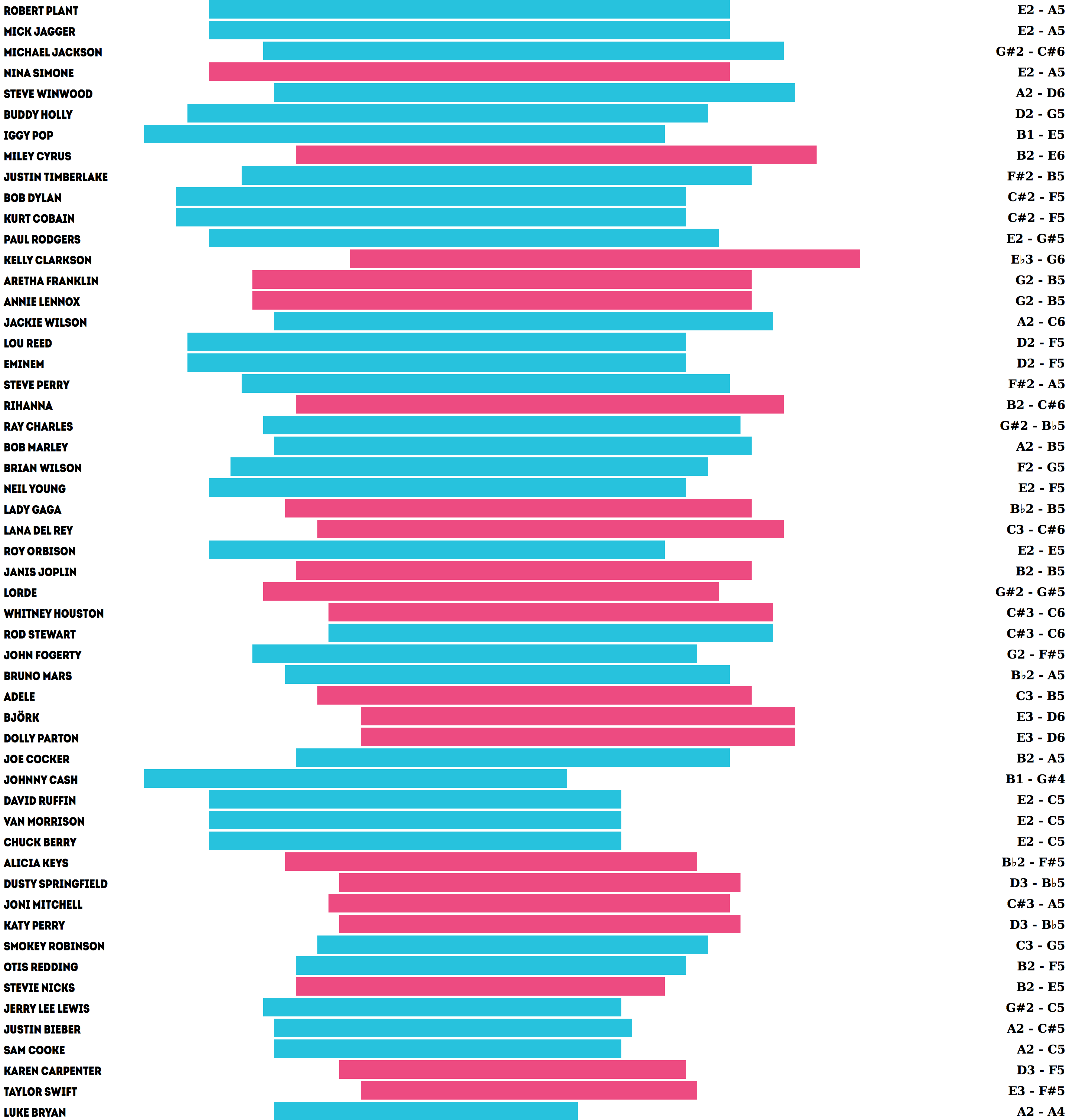 Vocal Range Chart