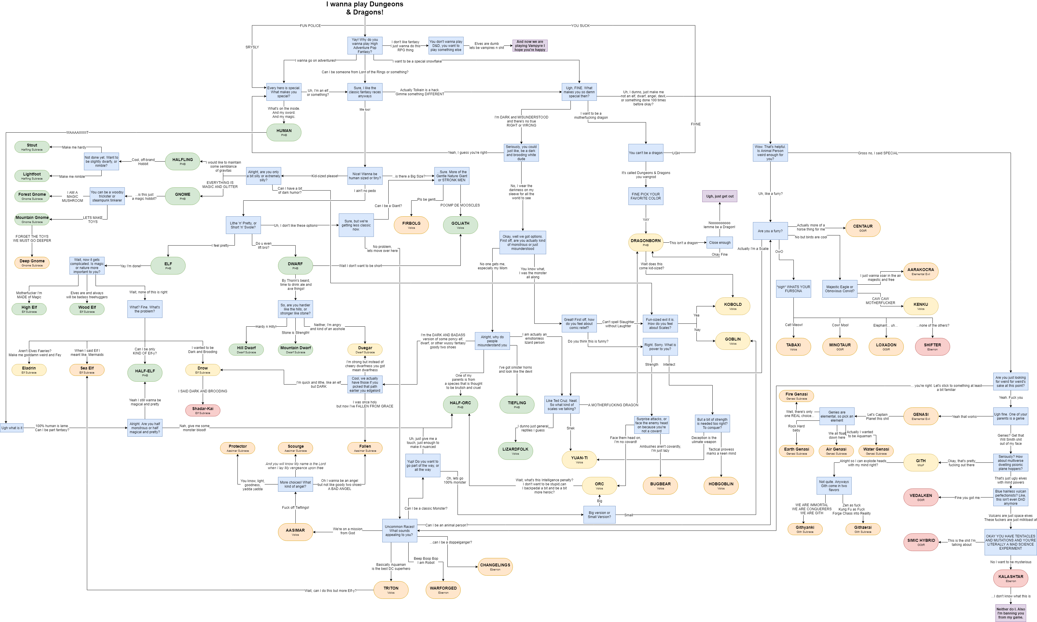 A Very Silly Flowchart For Picking Your Next D&D Race Kotaku Australia