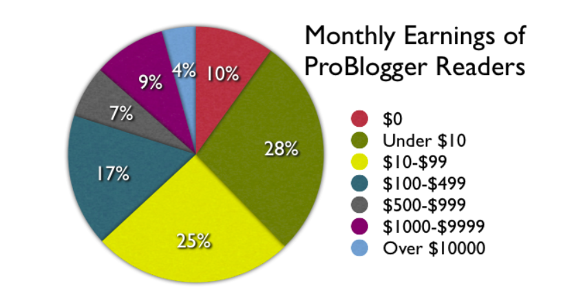 Ask LH: How Much Money Can I Make From Blogging? Lifehacker 