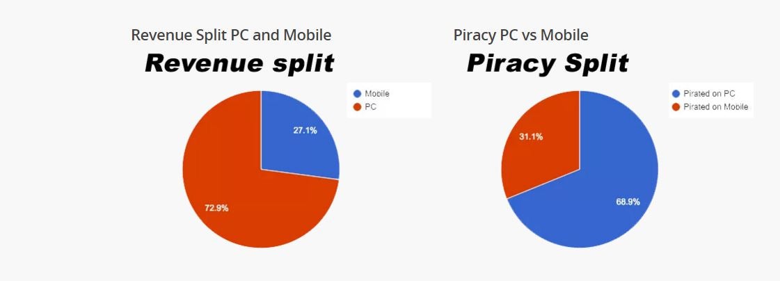 The Numbers Behind The Piracy of A Popular Steam Game