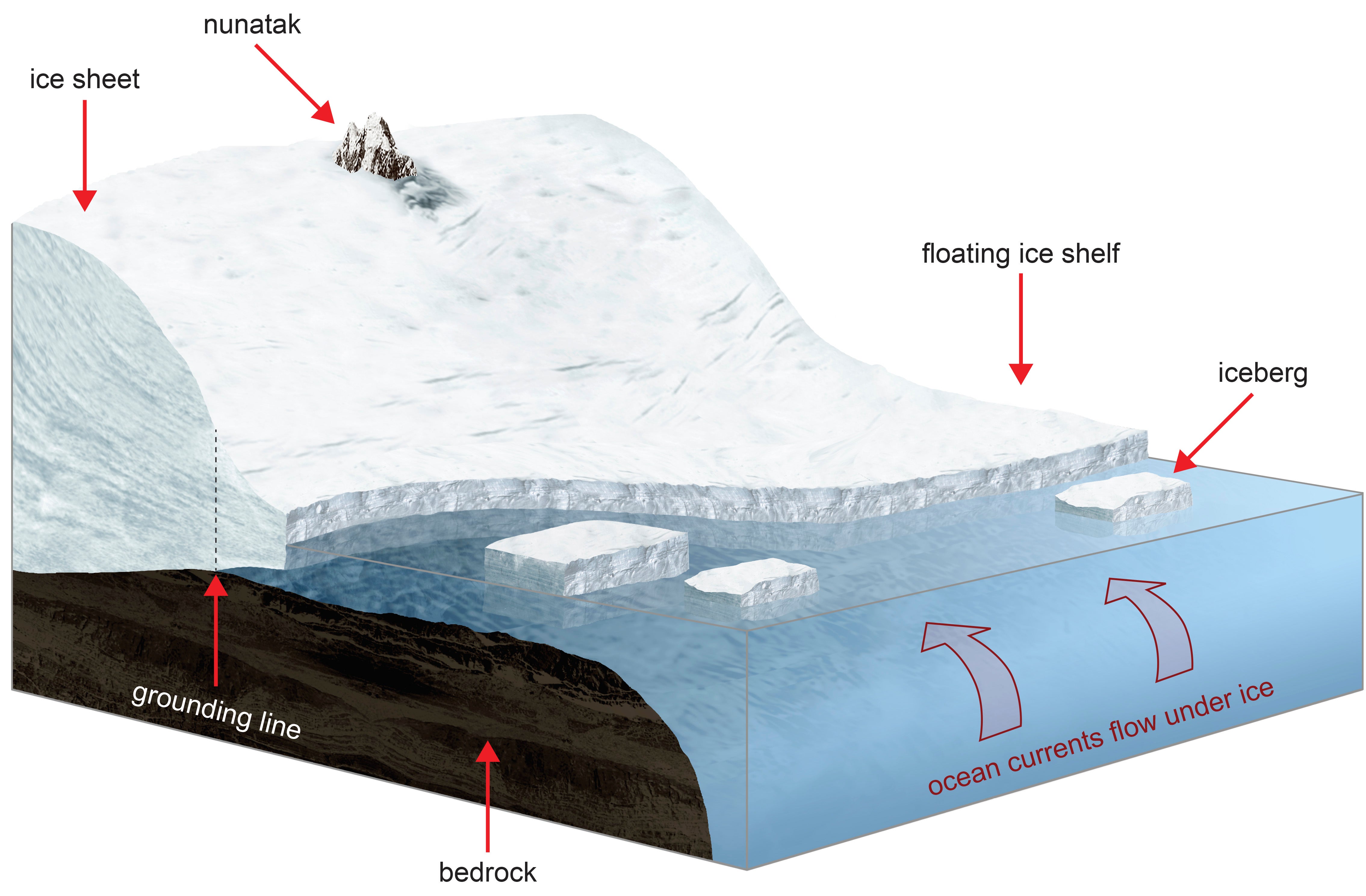 Сколько собрал лед. Озеро Восток в Антарктиде. Схема образования ледника. Ледник Антарктида схема. Толщина ледника Антарктиды.
