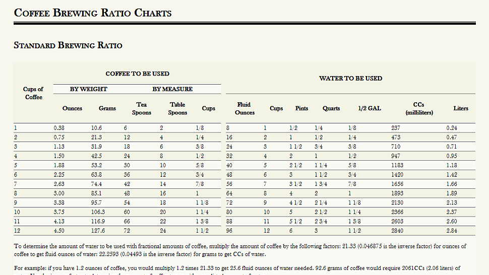 Coffee Measurement Chart