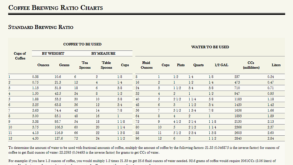 Coffee Ratio Chart