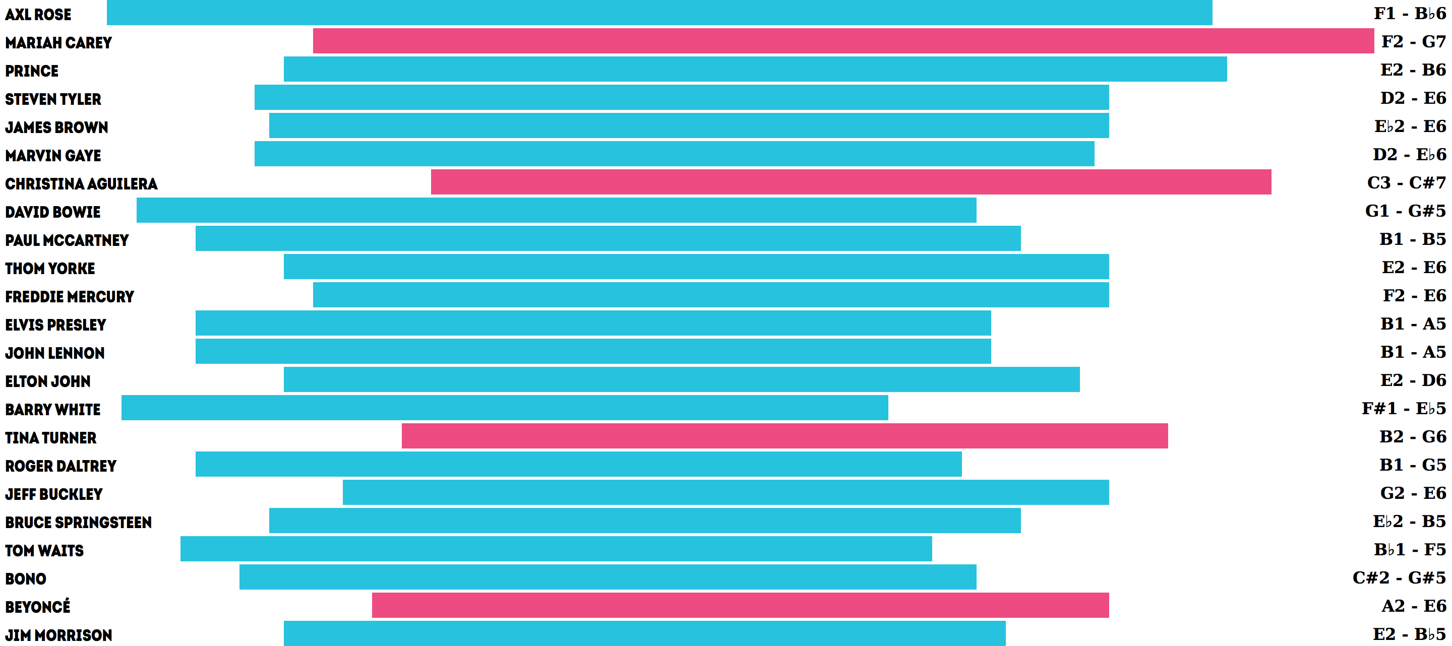 Singing Range Chart