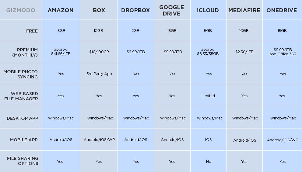 dropbox vs google drive vs onedrive for busines