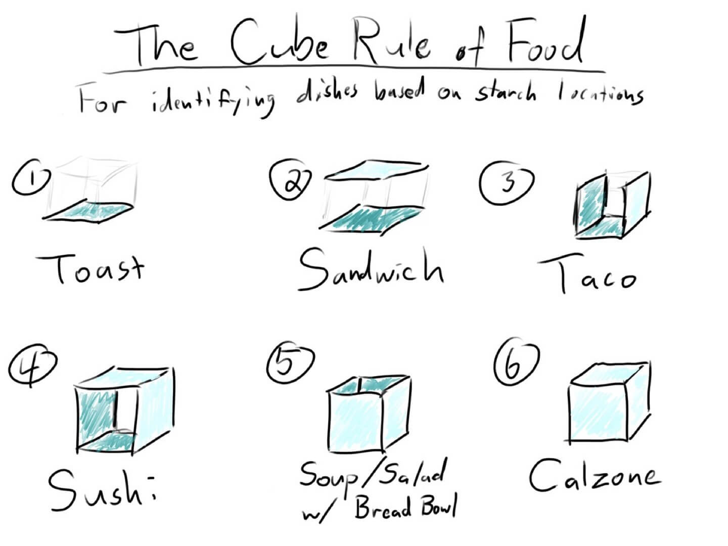 Determine Which Foods Are A Sandwich With The 'Cube Rule'
