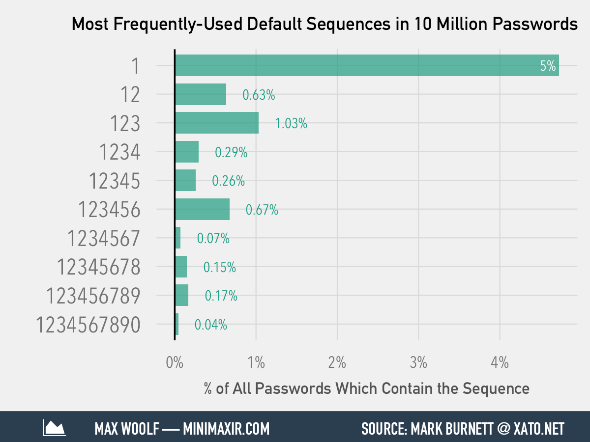 the-most-common-numbers-in-10-million-passwords-gizmodo-australia