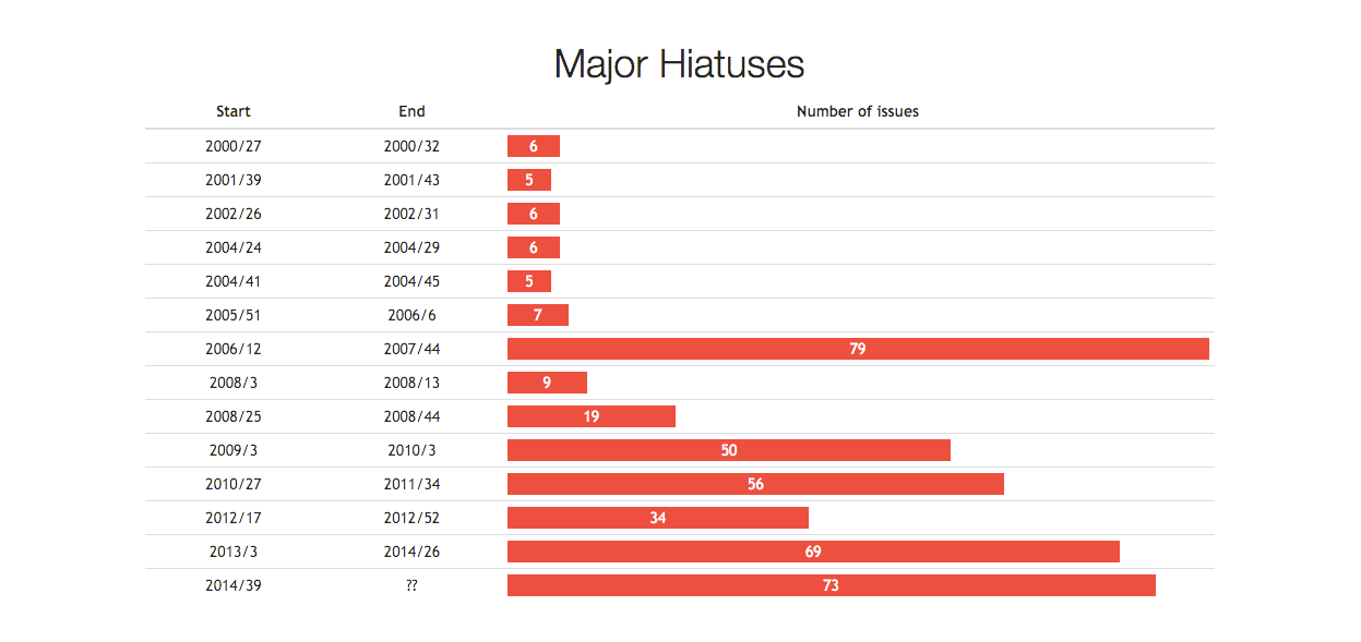 Berserk Hiatus Chart