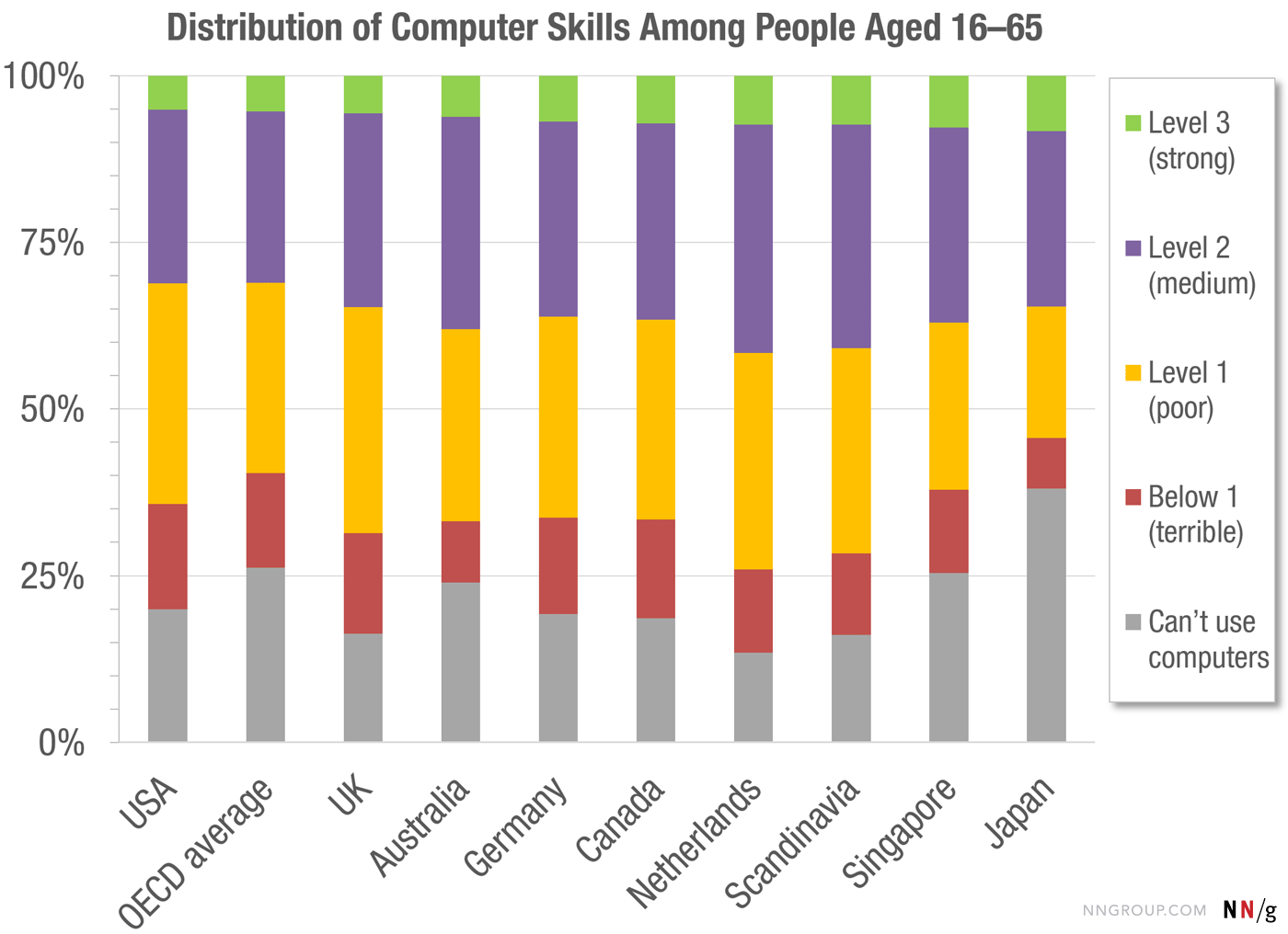 This Chart Shows How Computer Literate Most People Are