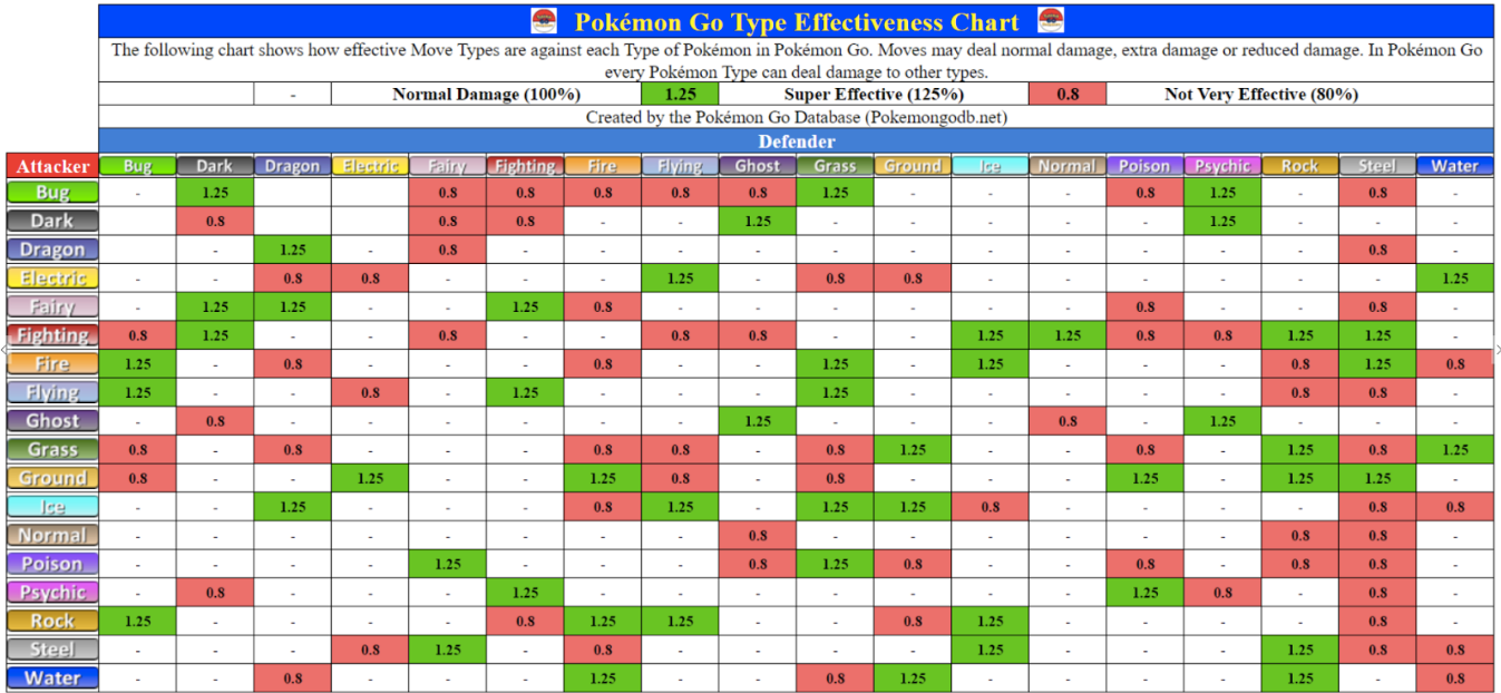 Pokemon Damage Chart