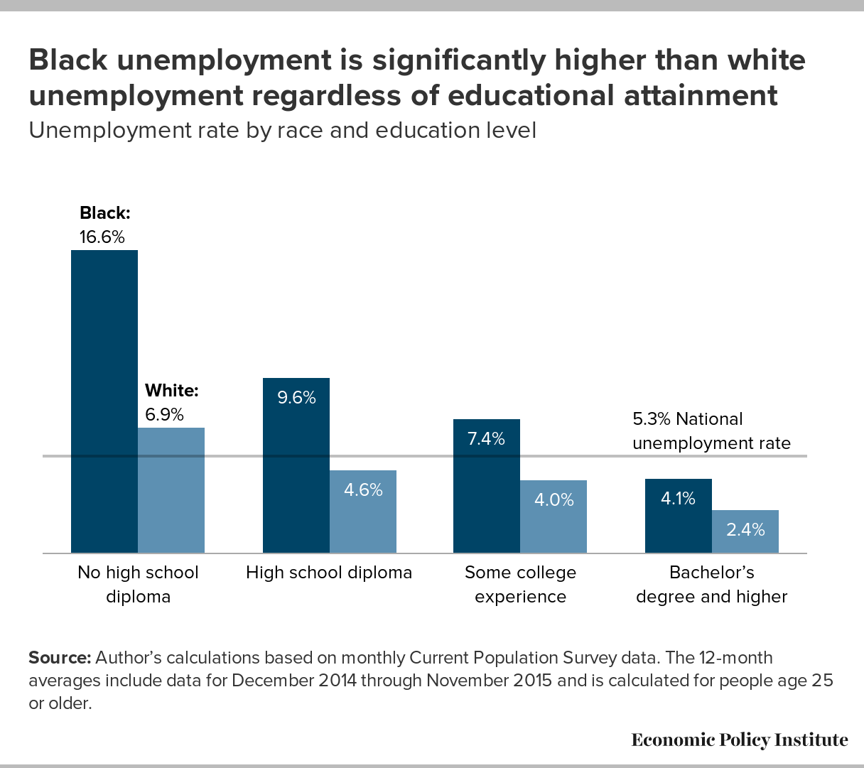 Is higher than. High rate of unemployment. Economic Policy Institute. Educational attainment Types. Significantly.