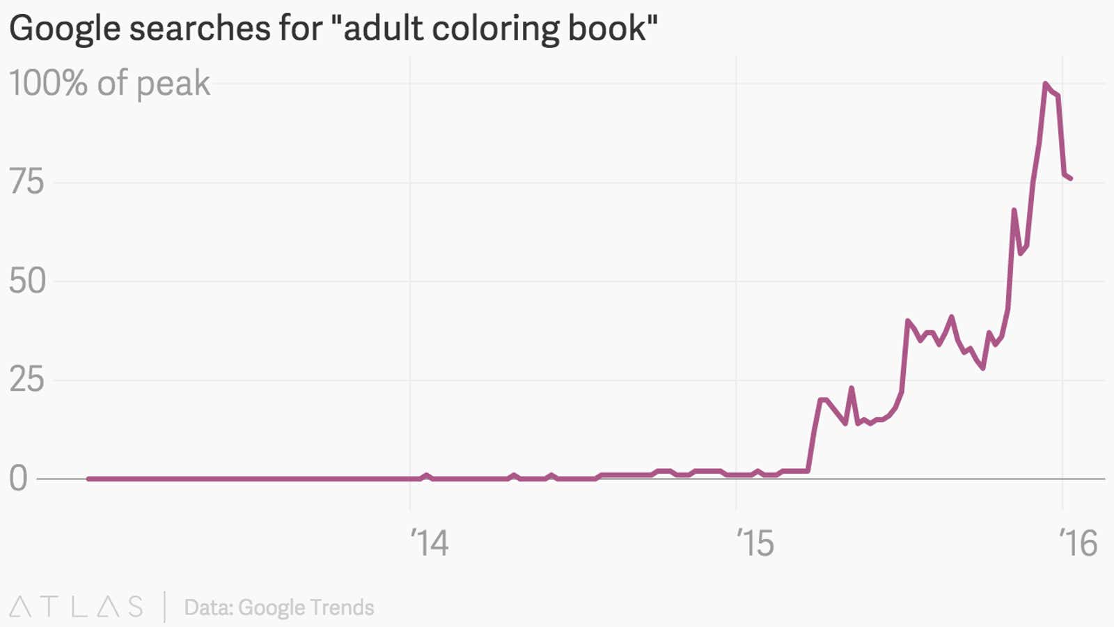 Google, what is … adult coloring?