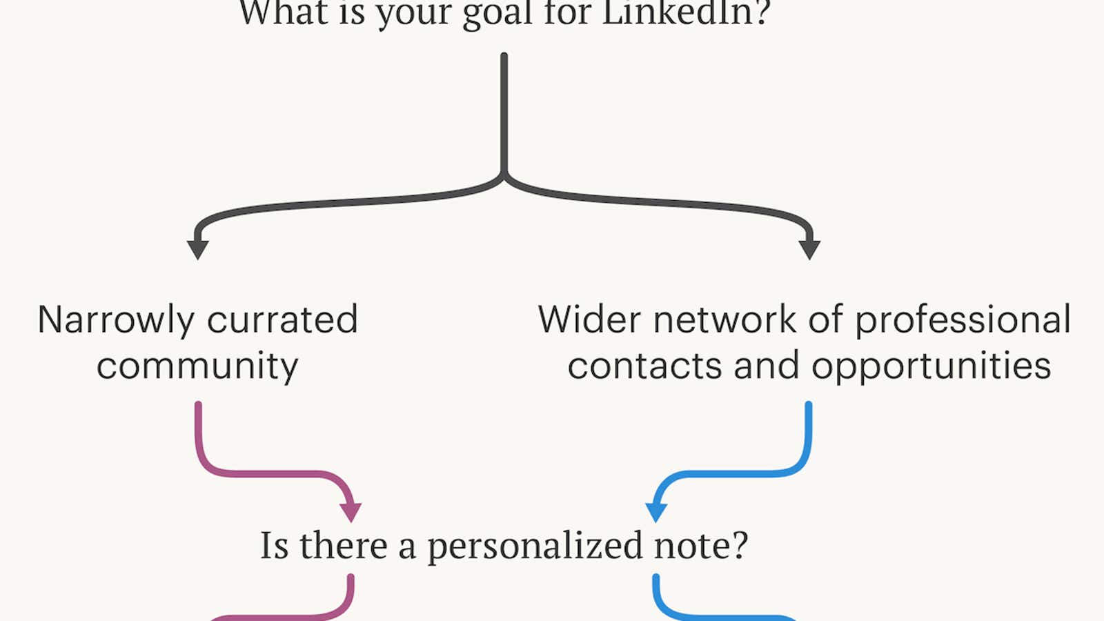 Unsure who to accept or reject on LinkedIn? Consult this flowchart