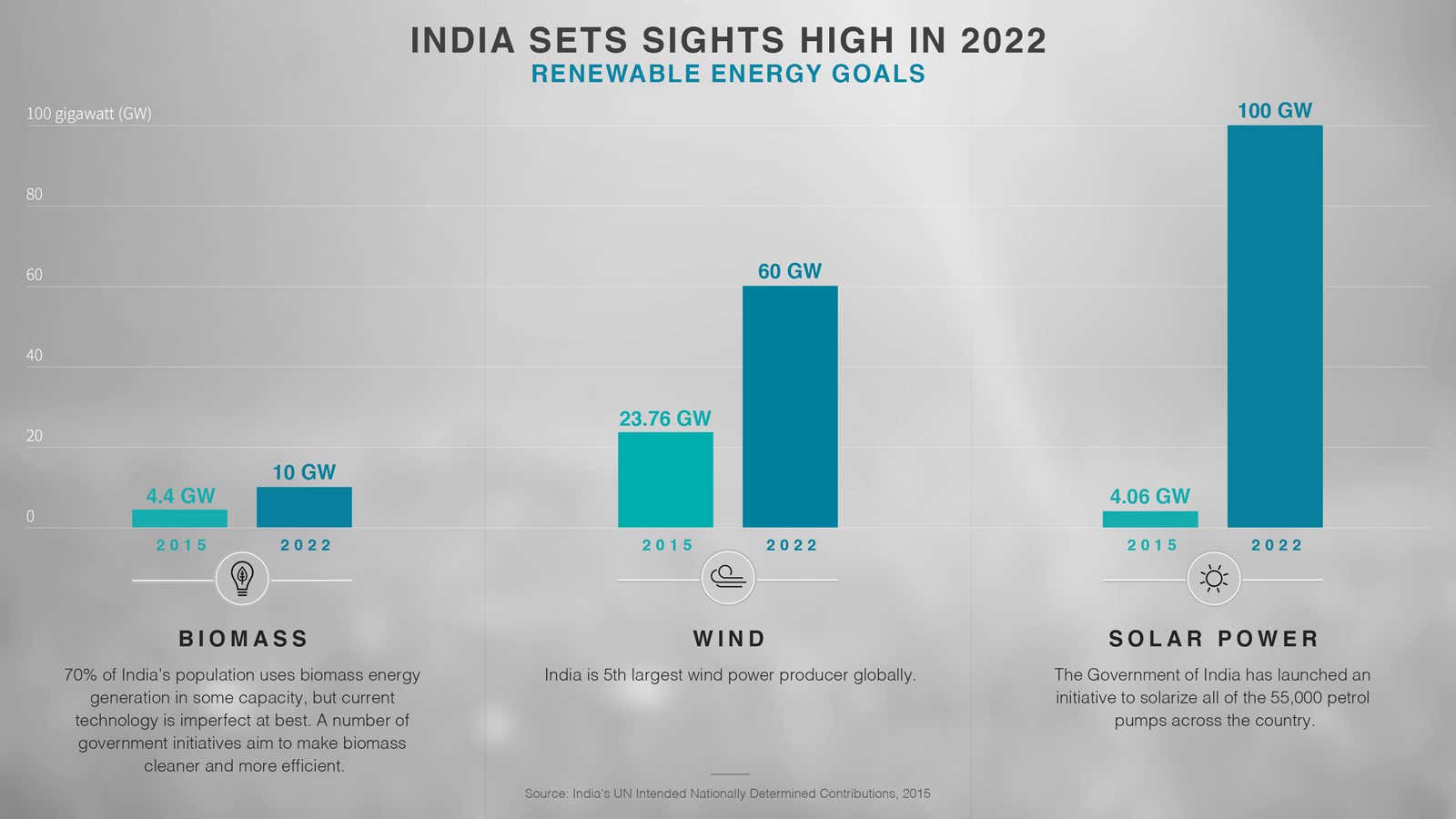 India’s looking to quintuple its solar energy output over the next decade