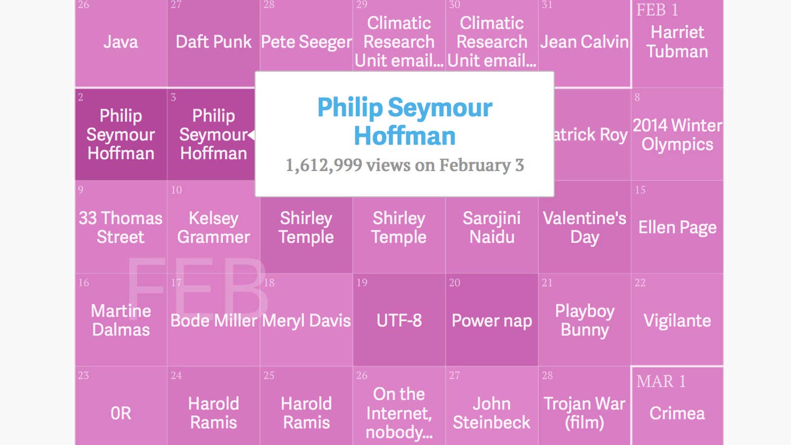 The top-viewed Wikipedia page for every day of 2014