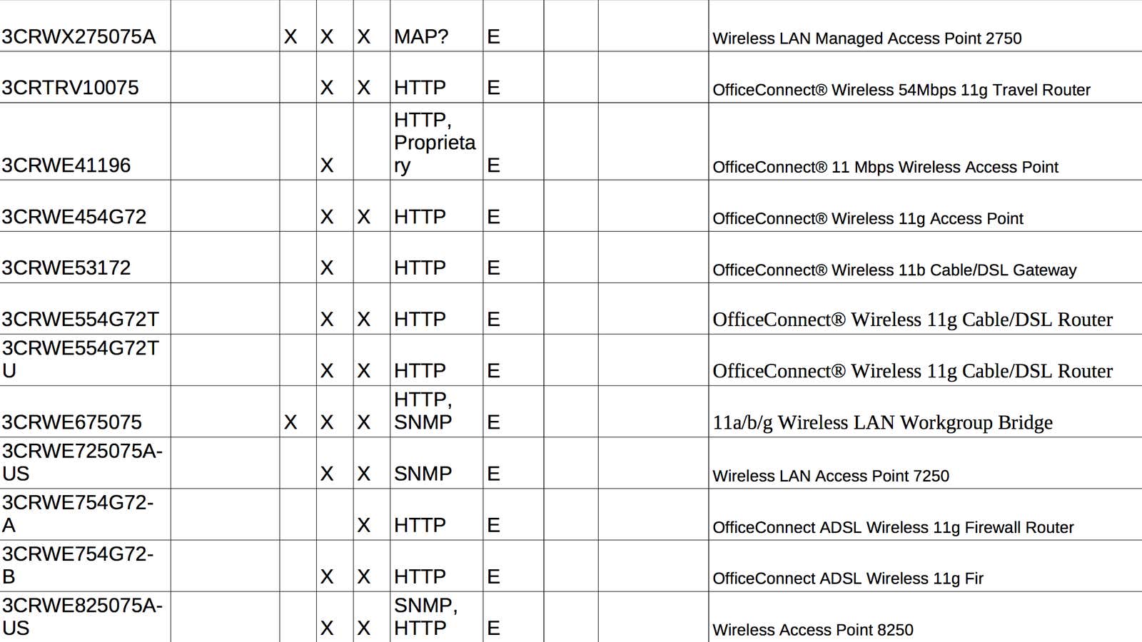 A partial list of routers targeted by CherryBlossom