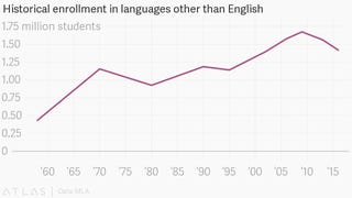 MLA data on enrollments show foreign language study is on the decline