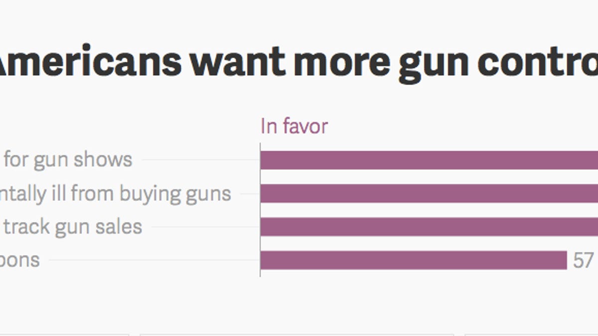 Most Americans Don’t Own A Gun, And Want More Gun Control