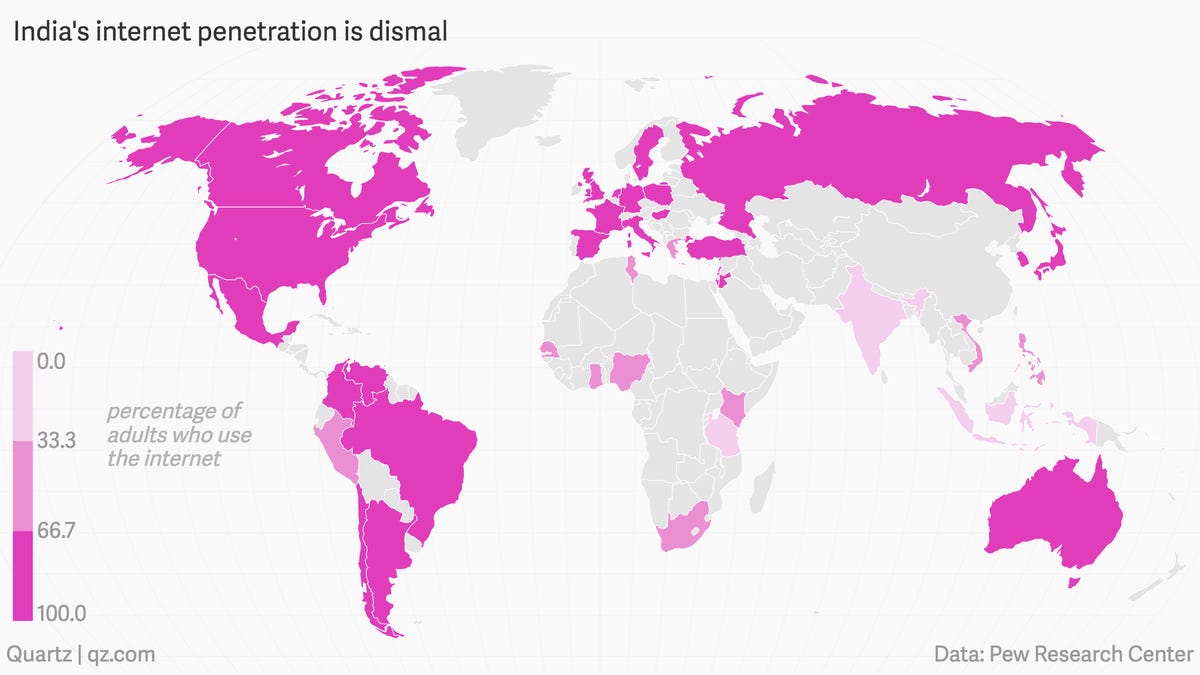 India ranks last in Pew's survey of internet penetration