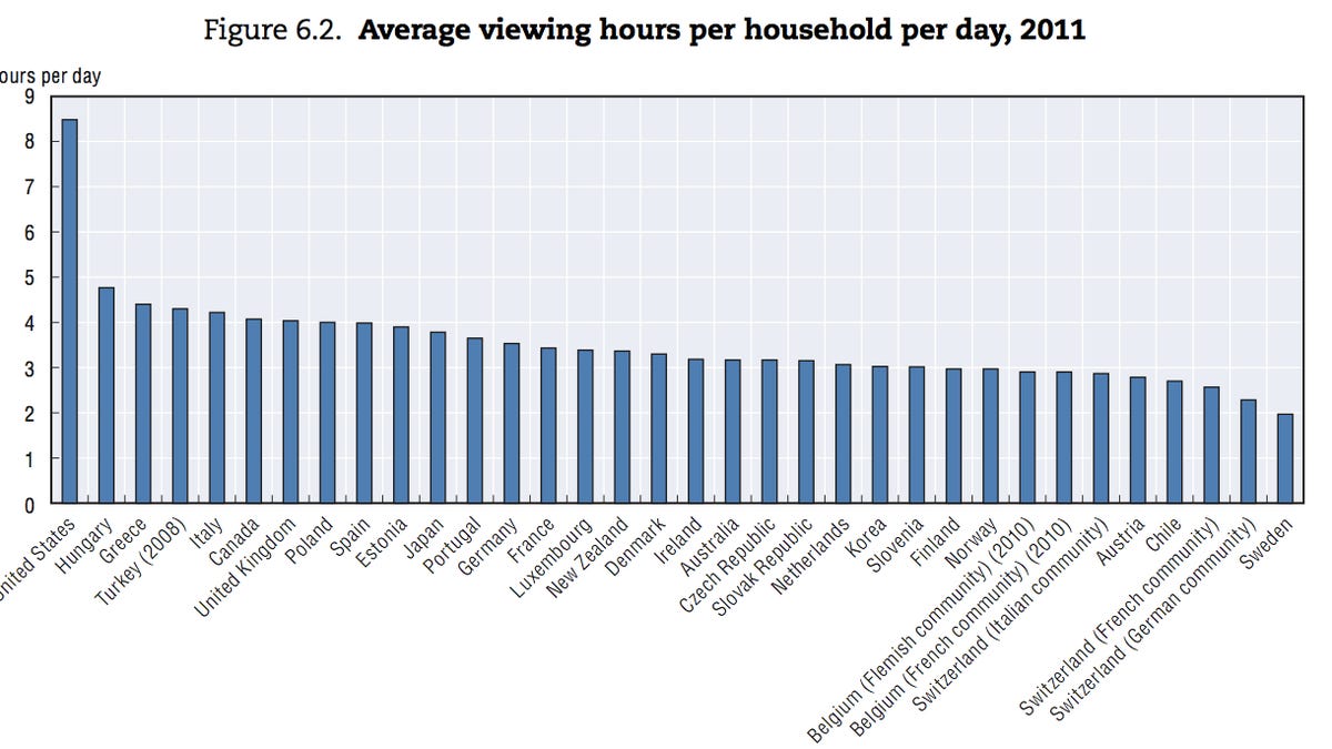 This chart suggests America’s addiction to television is not normal