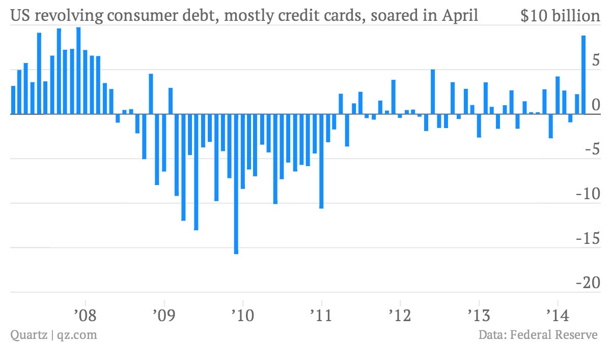 America’s credit card addicts just relapsed