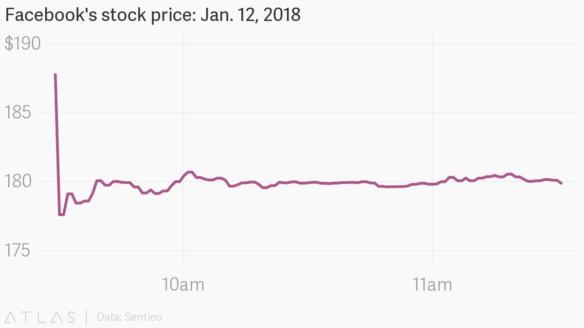 Facebook stock is down after announcement of News Feed change